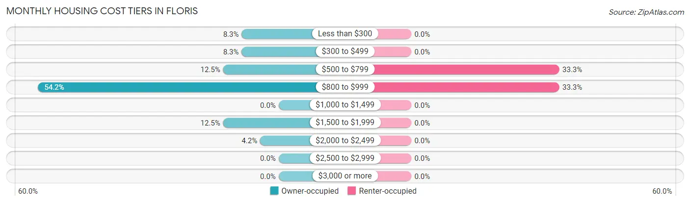 Monthly Housing Cost Tiers in Floris