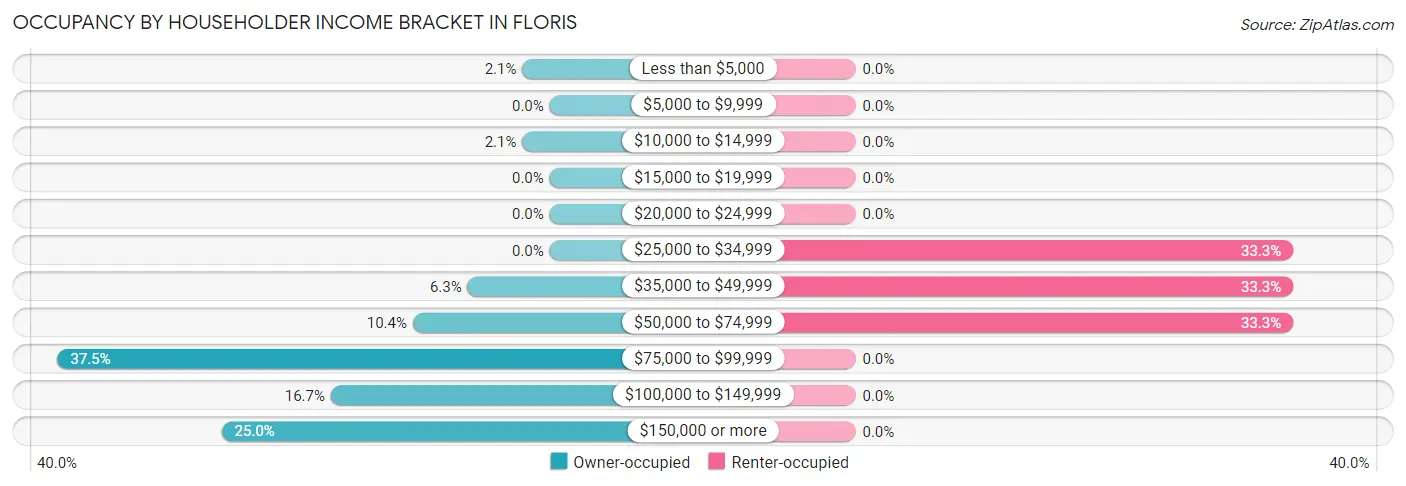 Occupancy by Householder Income Bracket in Floris