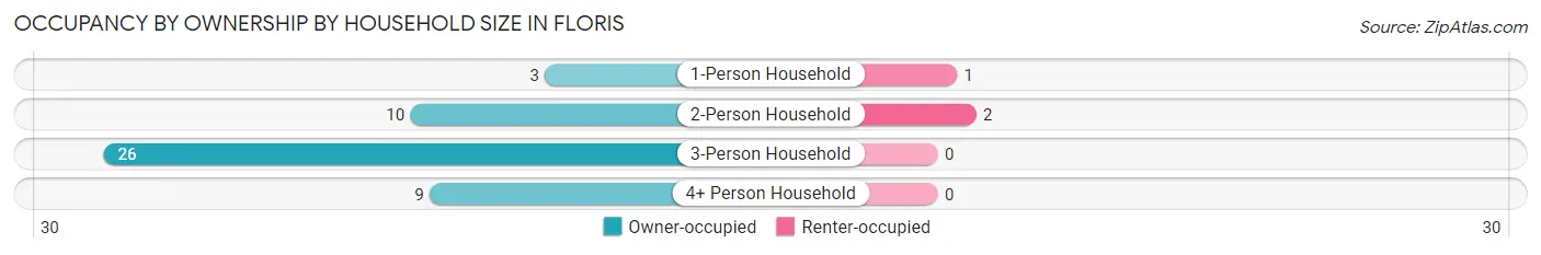 Occupancy by Ownership by Household Size in Floris