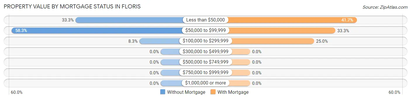 Property Value by Mortgage Status in Floris