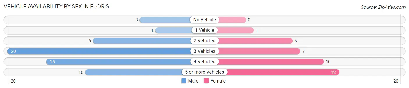Vehicle Availability by Sex in Floris