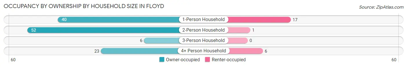 Occupancy by Ownership by Household Size in Floyd