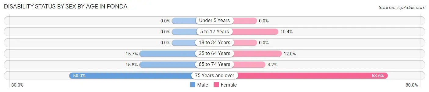 Disability Status by Sex by Age in Fonda