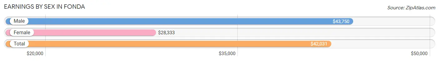 Earnings by Sex in Fonda