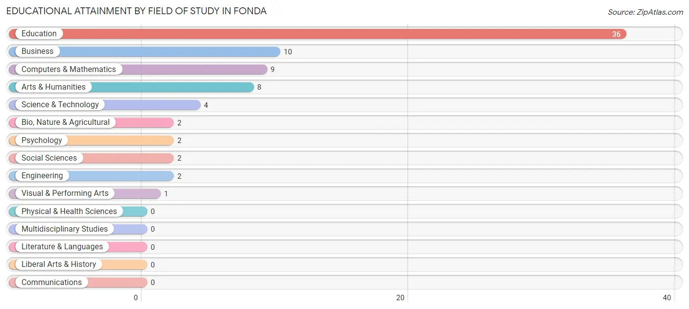 Educational Attainment by Field of Study in Fonda