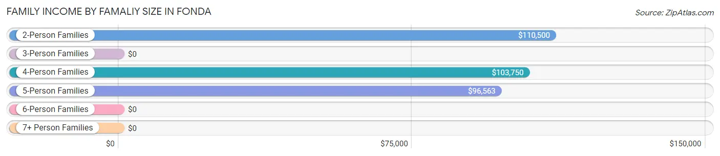 Family Income by Famaliy Size in Fonda