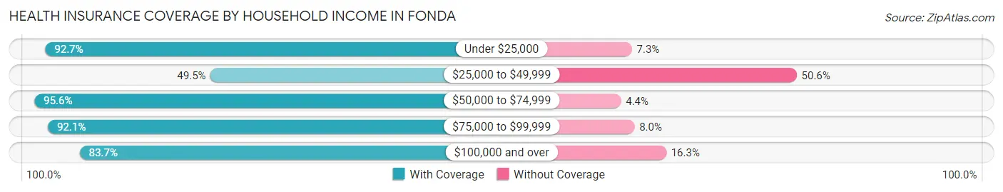 Health Insurance Coverage by Household Income in Fonda