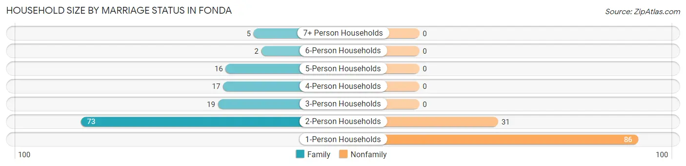 Household Size by Marriage Status in Fonda