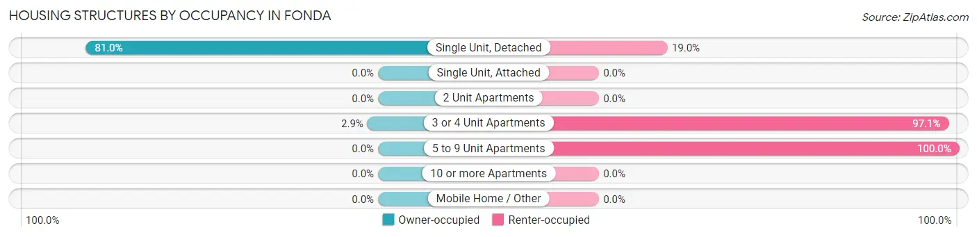 Housing Structures by Occupancy in Fonda