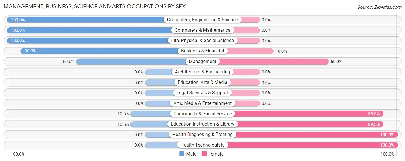 Management, Business, Science and Arts Occupations by Sex in Fonda