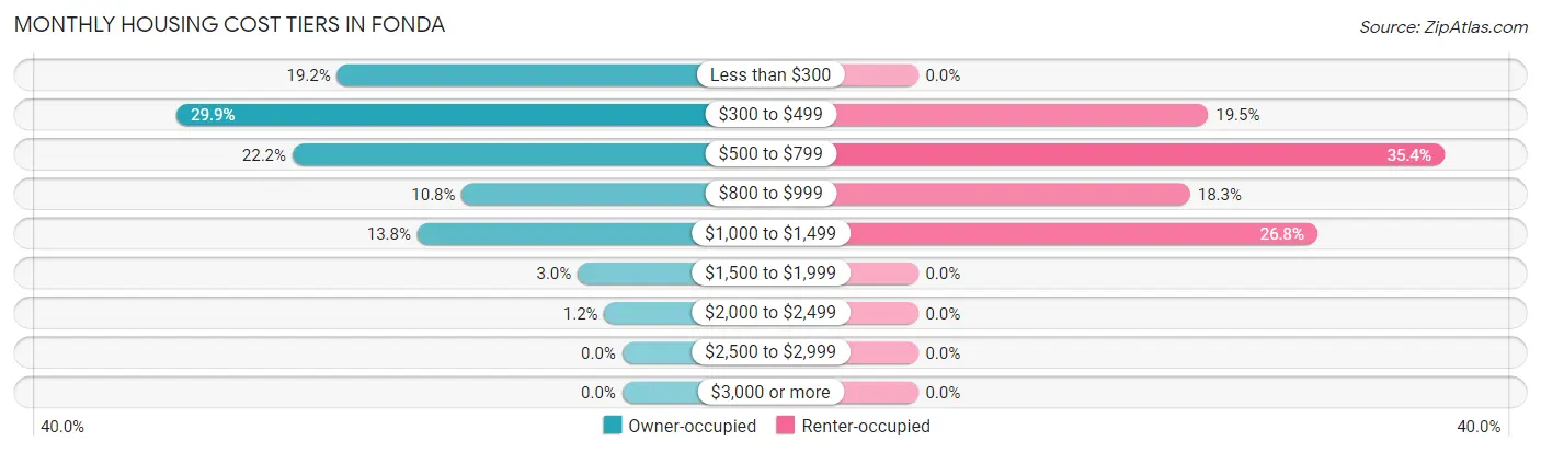 Monthly Housing Cost Tiers in Fonda
