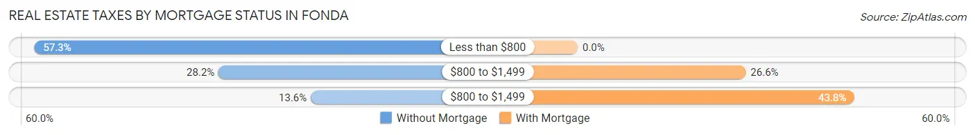 Real Estate Taxes by Mortgage Status in Fonda