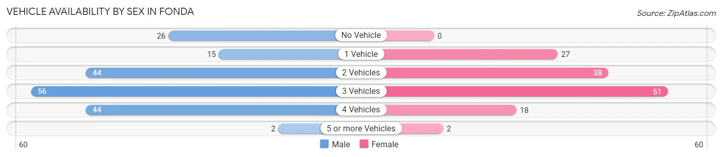 Vehicle Availability by Sex in Fonda