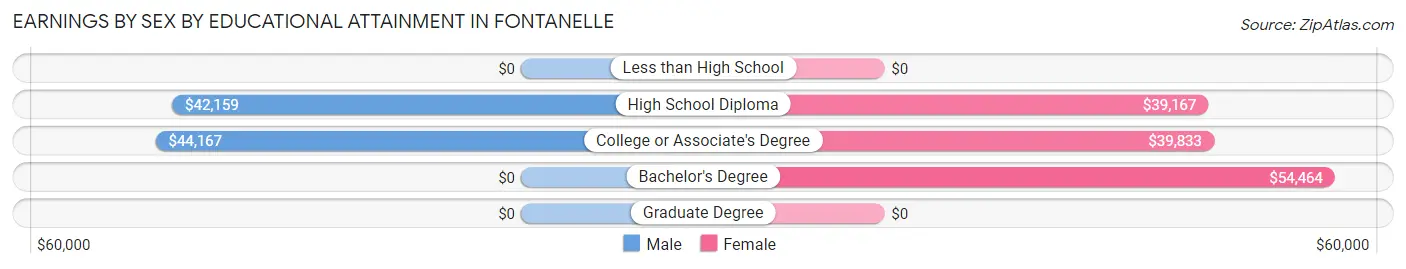 Earnings by Sex by Educational Attainment in Fontanelle