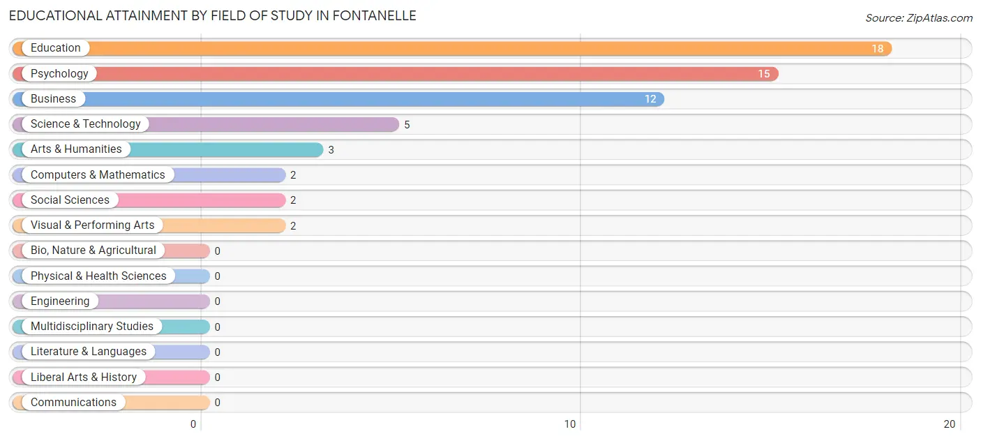 Educational Attainment by Field of Study in Fontanelle