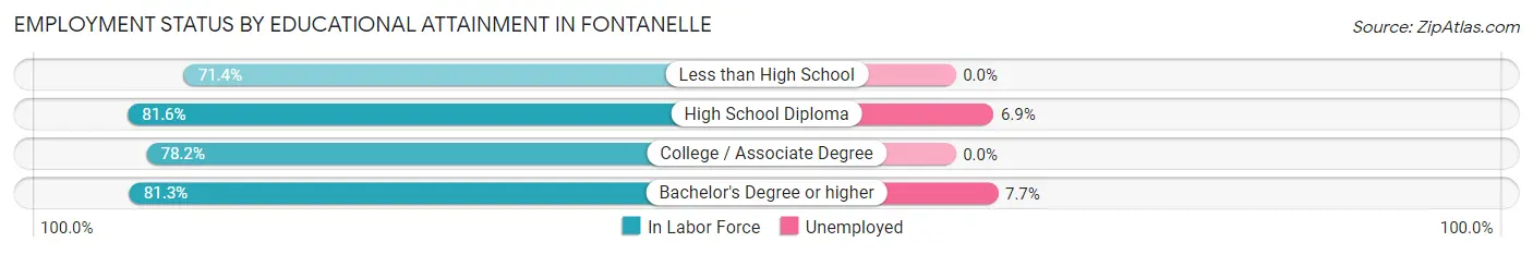 Employment Status by Educational Attainment in Fontanelle