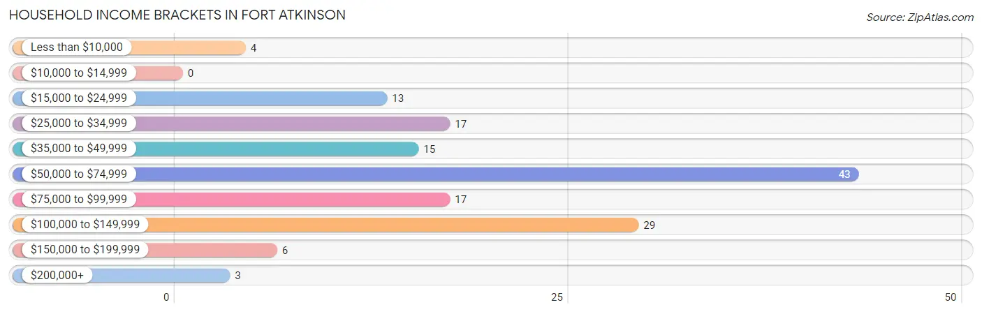 Household Income Brackets in Fort Atkinson