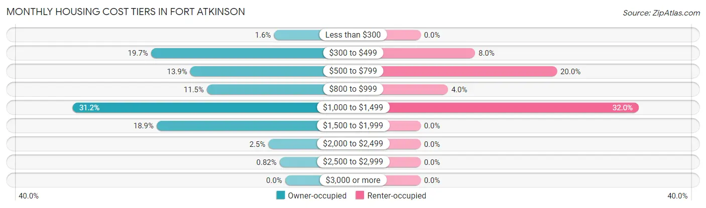 Monthly Housing Cost Tiers in Fort Atkinson