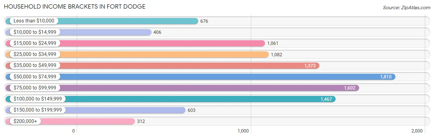 Household Income Brackets in Fort Dodge