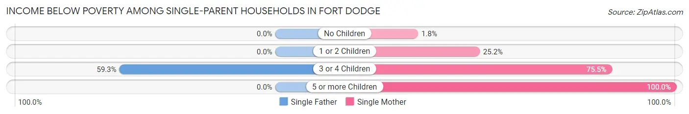 Income Below Poverty Among Single-Parent Households in Fort Dodge