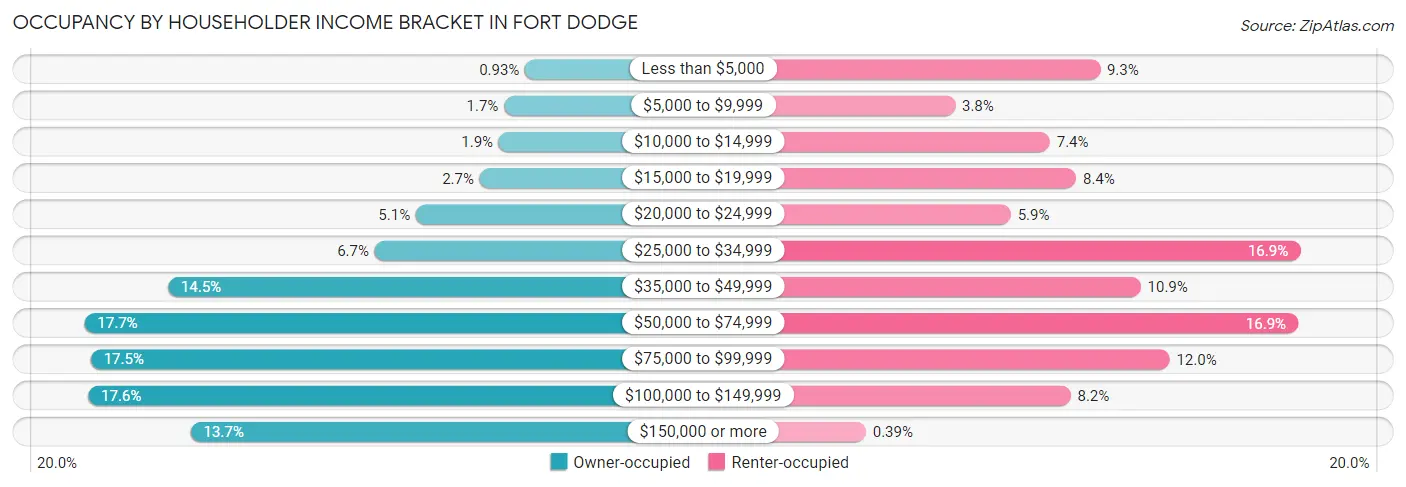 Occupancy by Householder Income Bracket in Fort Dodge