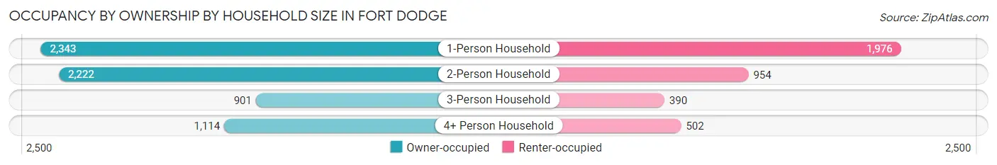 Occupancy by Ownership by Household Size in Fort Dodge