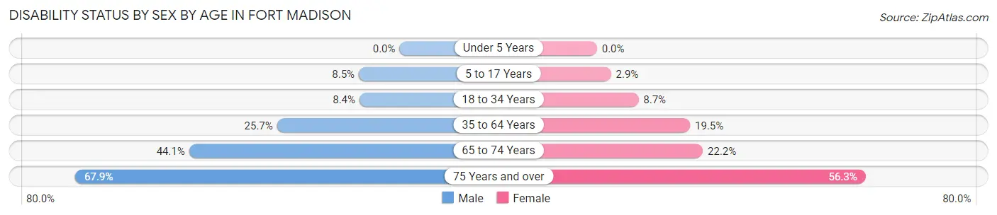 Disability Status by Sex by Age in Fort Madison