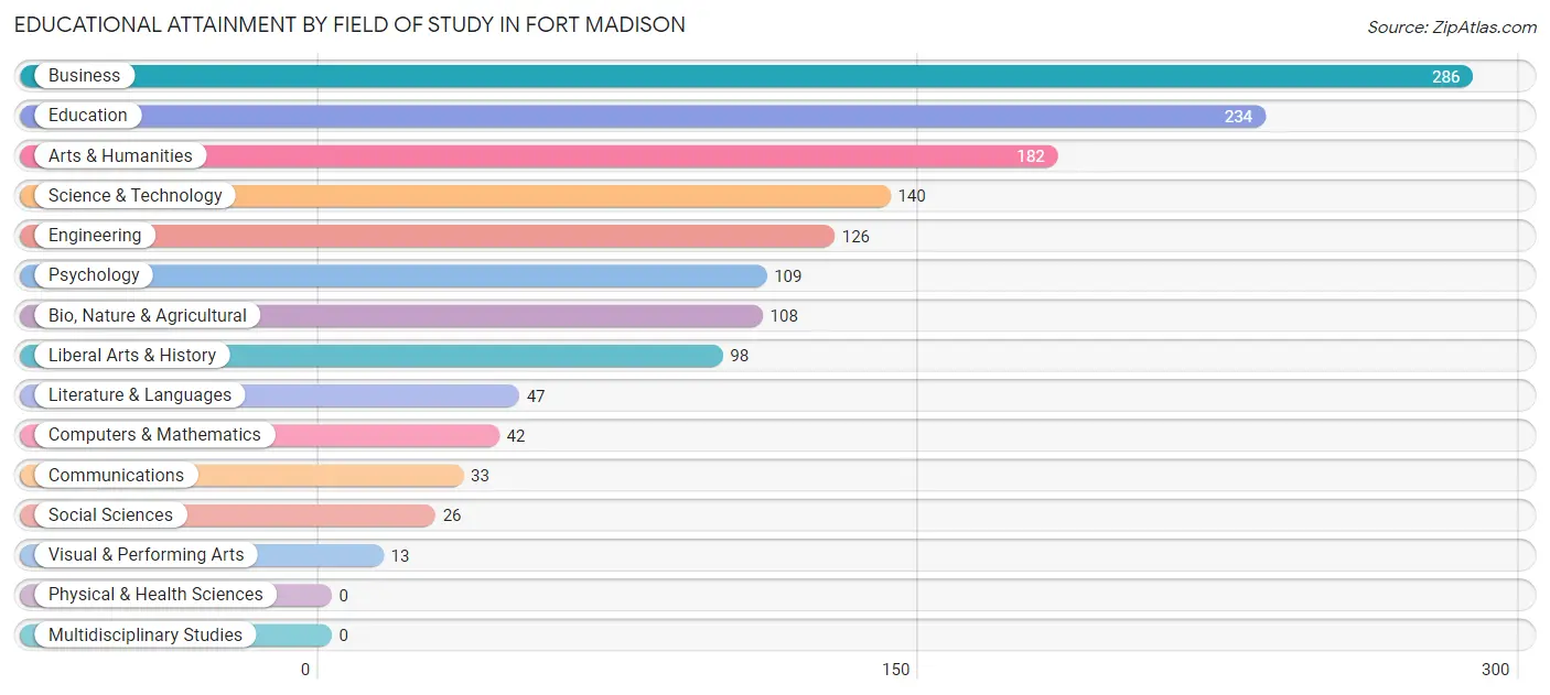 Educational Attainment by Field of Study in Fort Madison