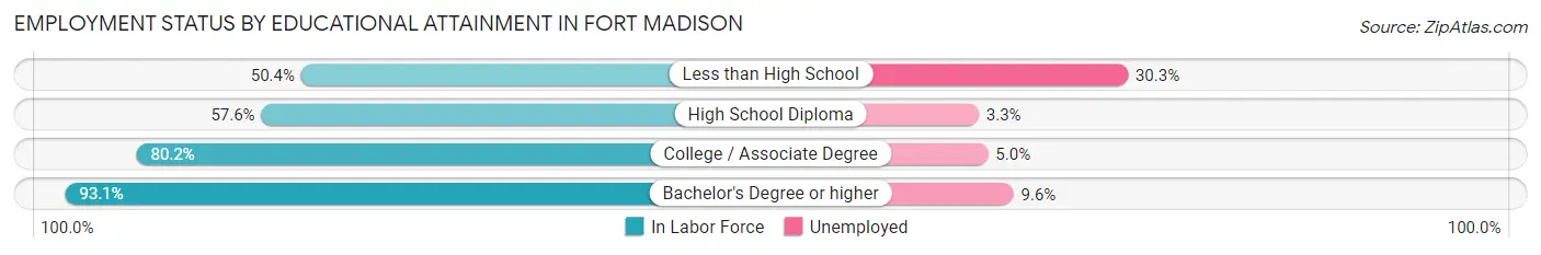 Employment Status by Educational Attainment in Fort Madison