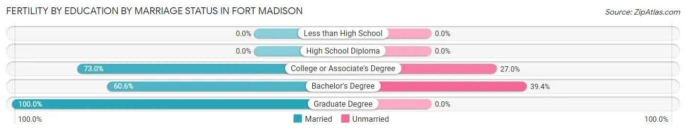 Female Fertility by Education by Marriage Status in Fort Madison