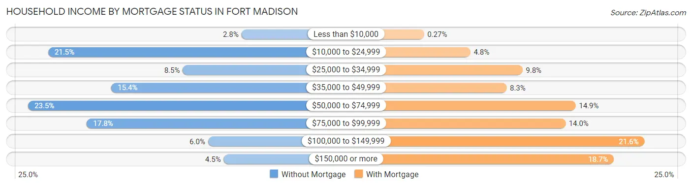 Household Income by Mortgage Status in Fort Madison