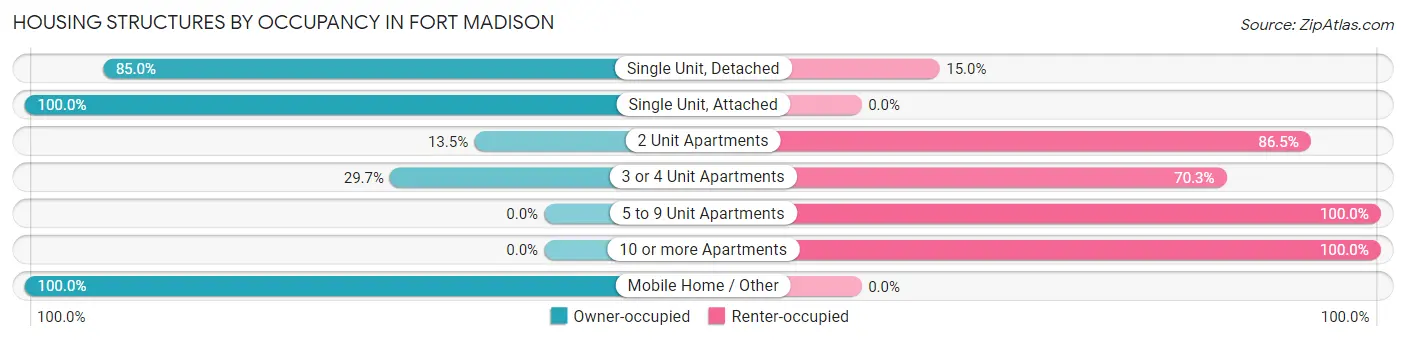 Housing Structures by Occupancy in Fort Madison