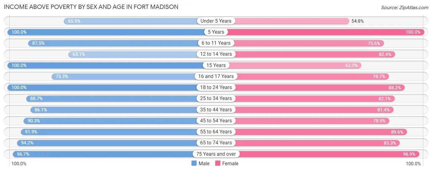 Income Above Poverty by Sex and Age in Fort Madison