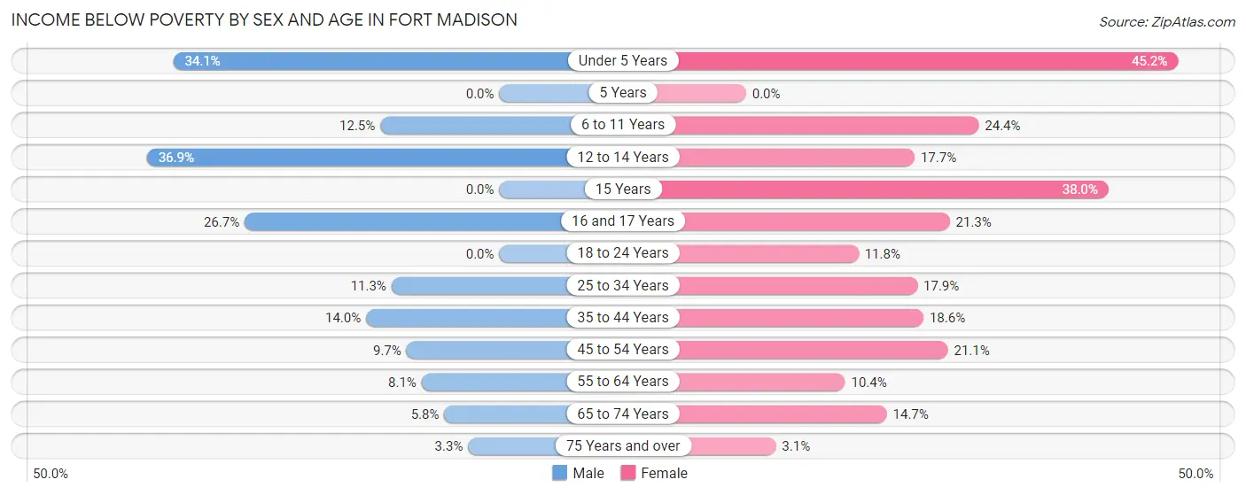 Income Below Poverty by Sex and Age in Fort Madison