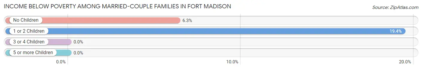 Income Below Poverty Among Married-Couple Families in Fort Madison