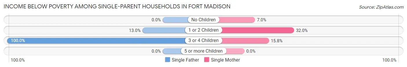 Income Below Poverty Among Single-Parent Households in Fort Madison