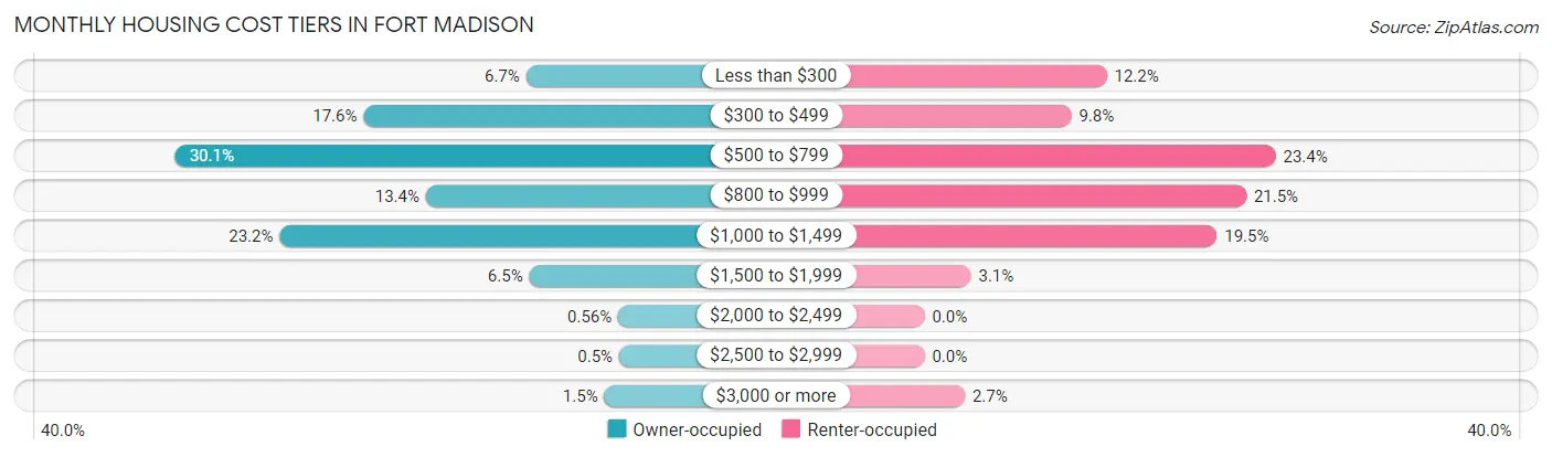 Monthly Housing Cost Tiers in Fort Madison