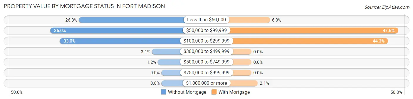 Property Value by Mortgage Status in Fort Madison