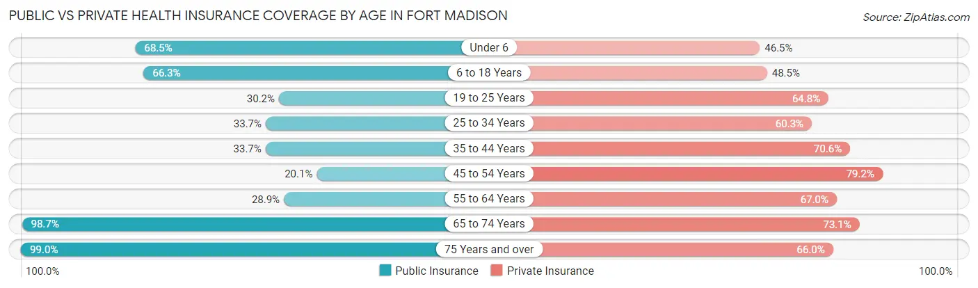 Public vs Private Health Insurance Coverage by Age in Fort Madison