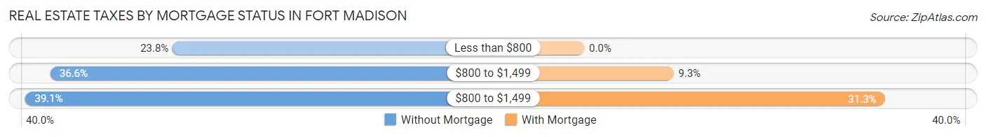 Real Estate Taxes by Mortgage Status in Fort Madison