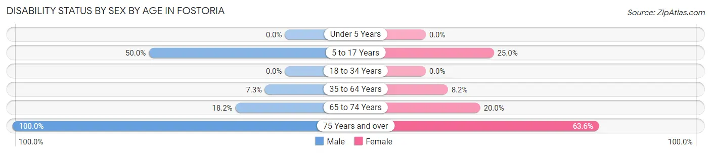 Disability Status by Sex by Age in Fostoria