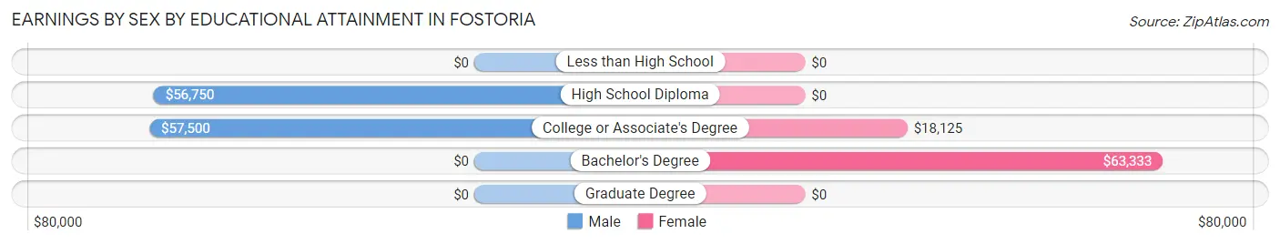 Earnings by Sex by Educational Attainment in Fostoria