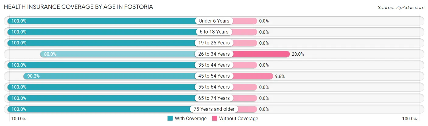 Health Insurance Coverage by Age in Fostoria