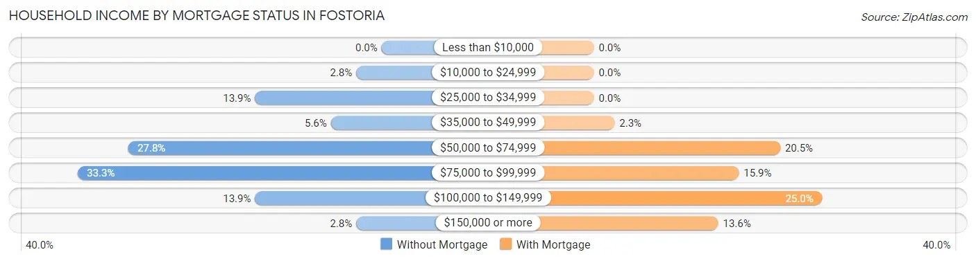 Household Income by Mortgage Status in Fostoria