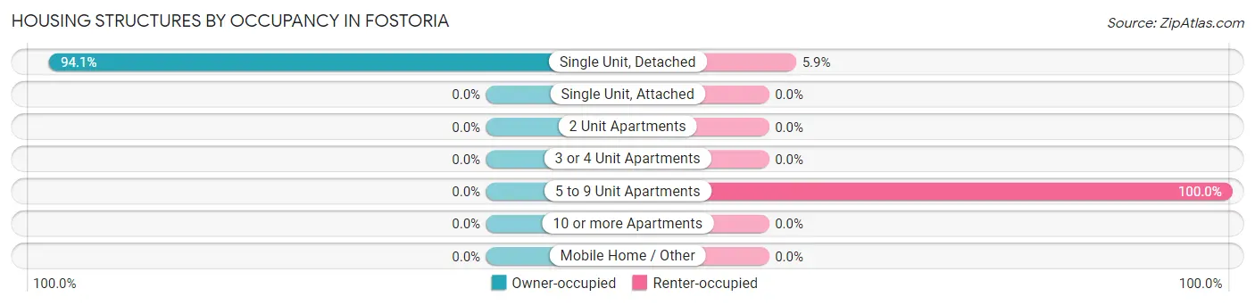 Housing Structures by Occupancy in Fostoria