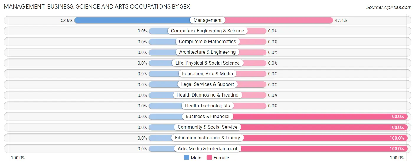 Management, Business, Science and Arts Occupations by Sex in Fostoria