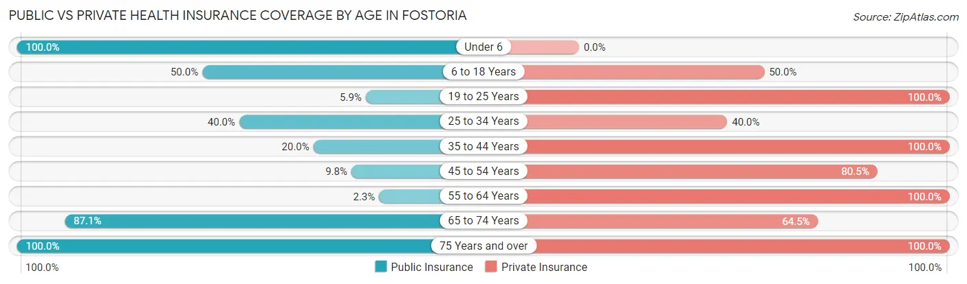 Public vs Private Health Insurance Coverage by Age in Fostoria