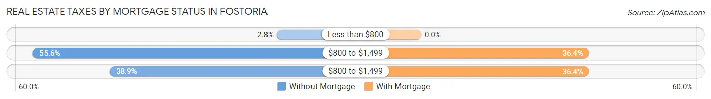 Real Estate Taxes by Mortgage Status in Fostoria