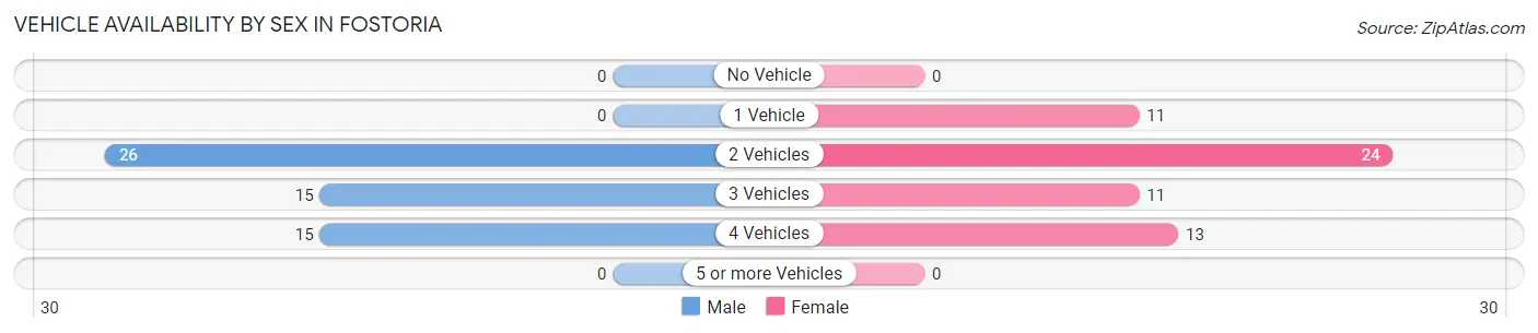 Vehicle Availability by Sex in Fostoria