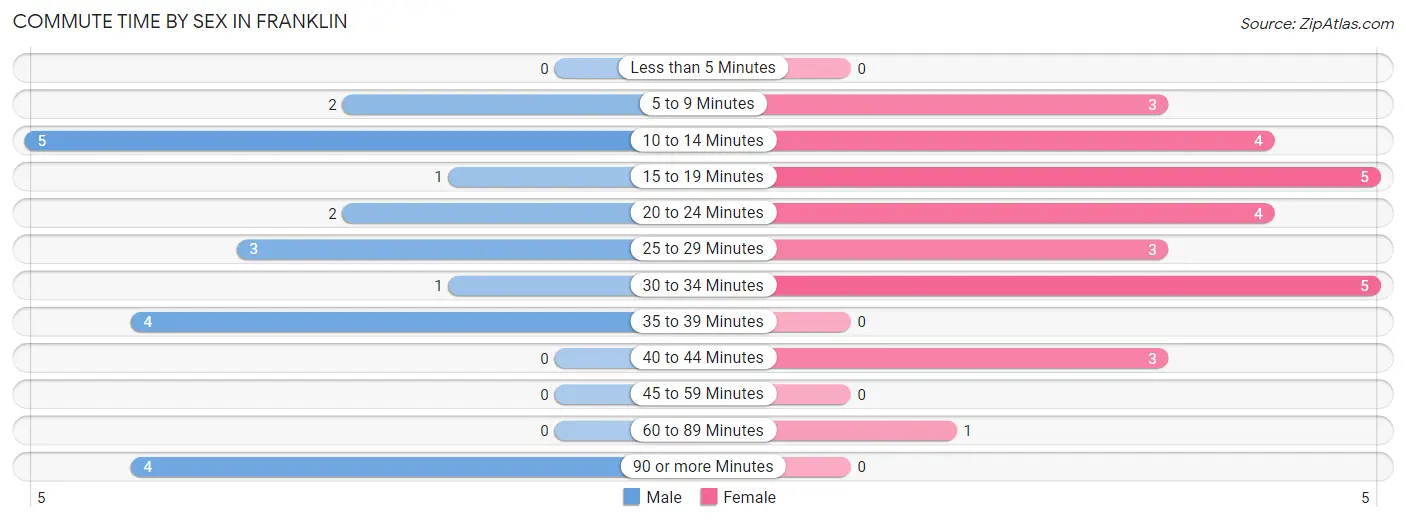 Commute Time by Sex in Franklin